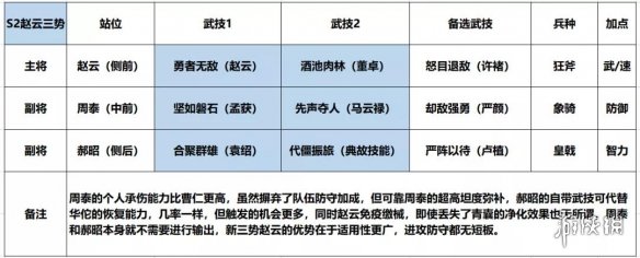 鸿图之下S2赵云合聚阵容推荐 鸿图之下赵云周泰郝昭新三势战法搭配