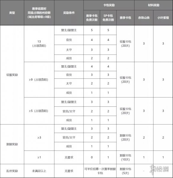 率土之滨金印紫绶赛季结算规则 率土之滨金印紫绶结算奖励一览