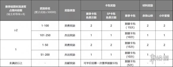 率土之滨金印紫绶赛季结算规则 率土之滨金印紫绶结算奖励一览