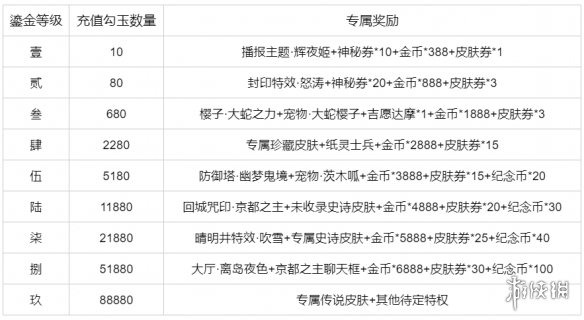 决战平安京鎏金等级系统介绍