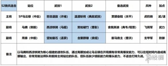 鸿图之下S2骑兵阵容推荐 鸿图之下S2马腾马云禄周泰合聚骑兵