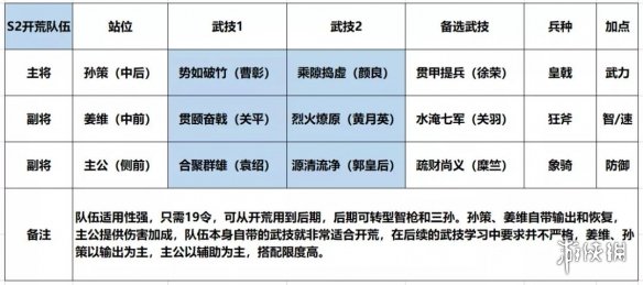 鸿图之下孙策姜维开荒武技搭配 鸿图之下S2孙策姜维开荒阵容推荐