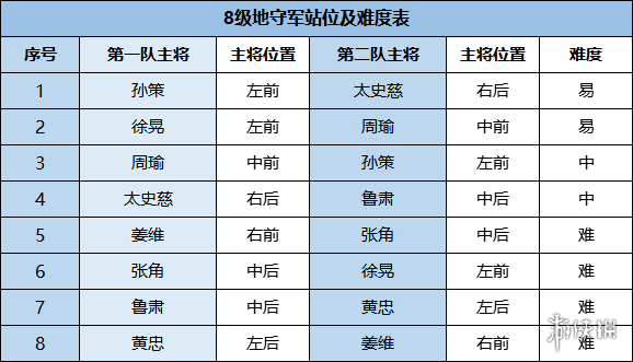 鸿图之下S2八级地难度表