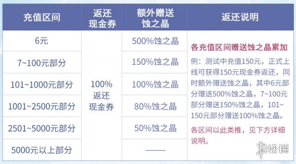 天地劫手游终极测试超值返还活动一览 终极测试超值返还活动怎么样