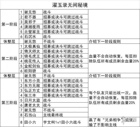 我的侠客无间秘境顺序 我的侠客无间秘境怎么通关