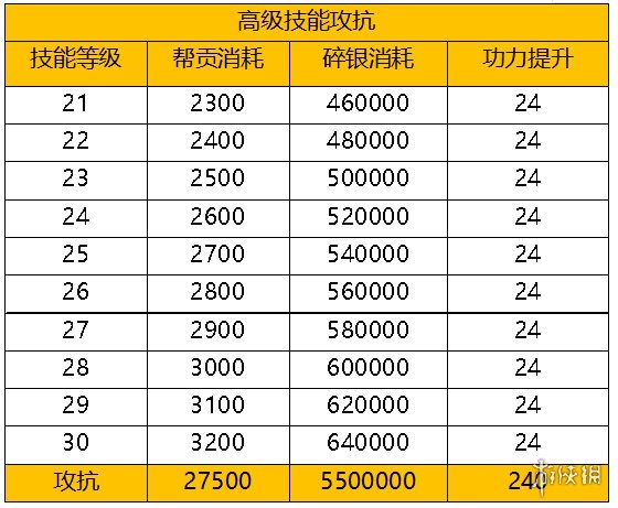 天涯明月刀手游79级升级材料消耗介绍 天刀手游79级升级材料需要消耗什么