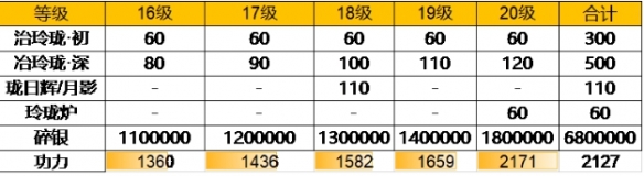 天涯明月刀手游79级升级材料消耗介绍 天刀手游79级升级材料需要消耗什么