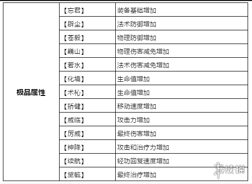天谕手游装备如何提升 天谕手游装备战力提升
